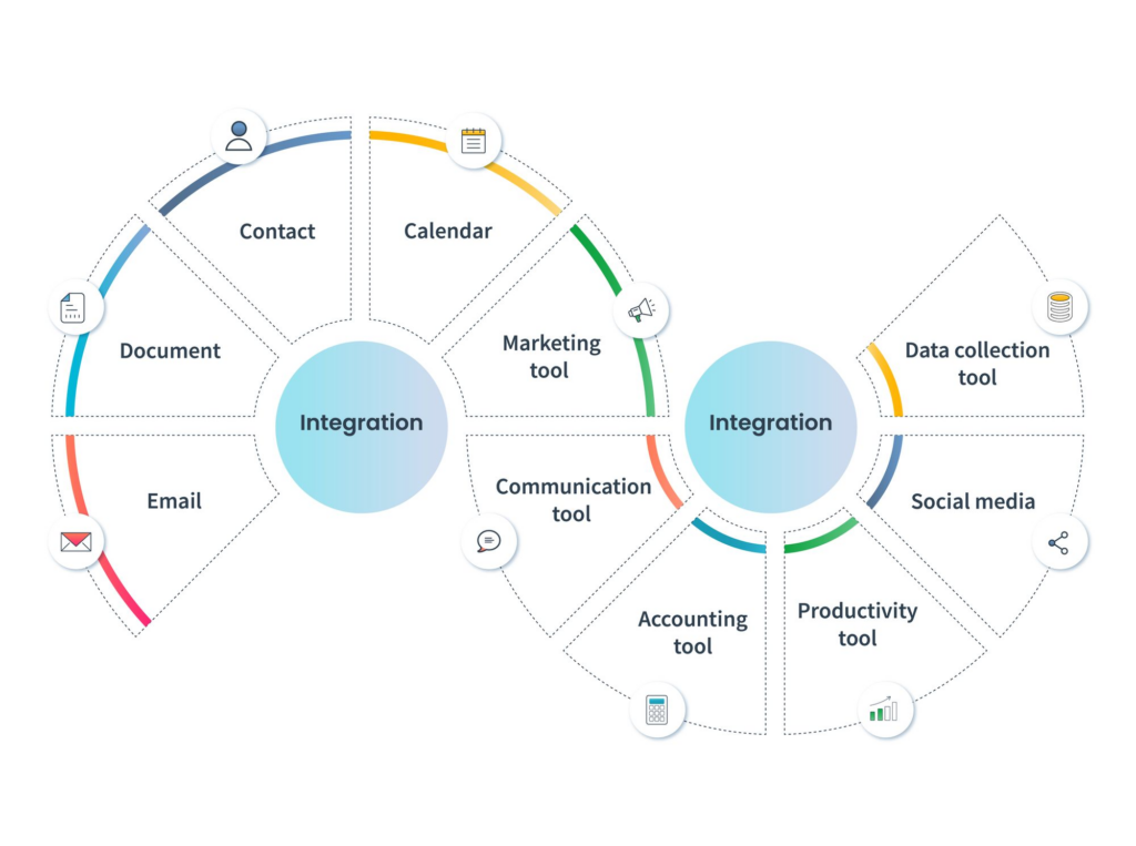 CRM and Software Integrations