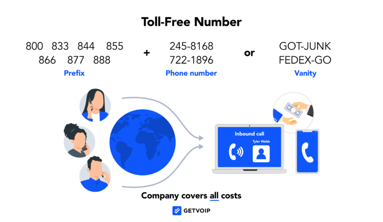 What is a Toll Free Numbers and How to Get One? CallWave