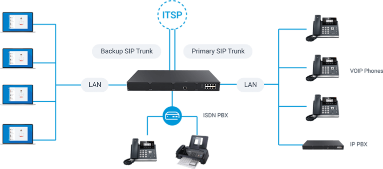 VoIP Gateway Types, Features & Top Manufacturers CallWave