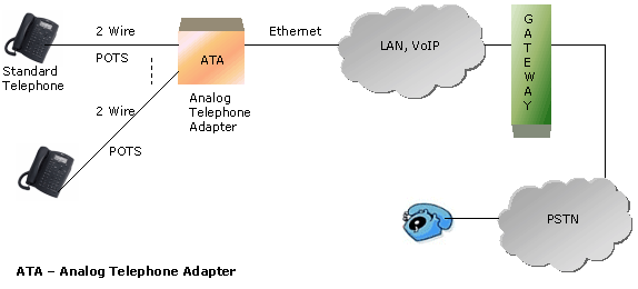 ATA : l'adaptateur entre l'analogique et la VOIP