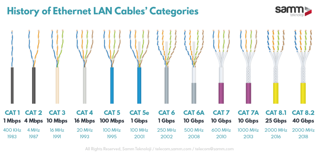 Brief History of Ethernet Cabling Standards