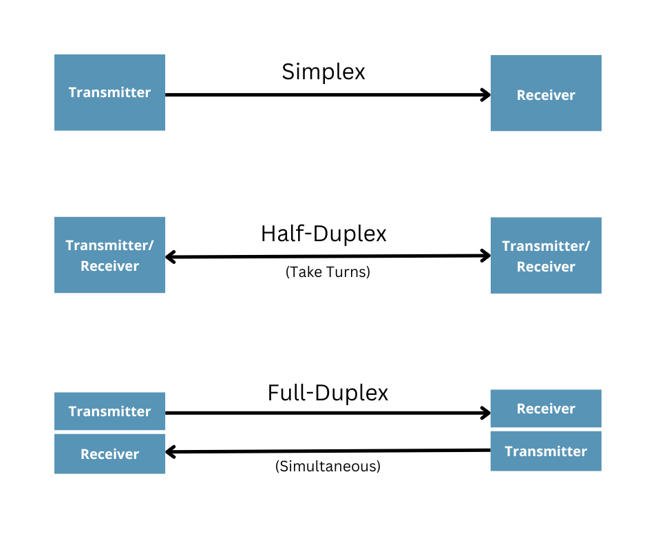 What Is Full Duplex Communication?