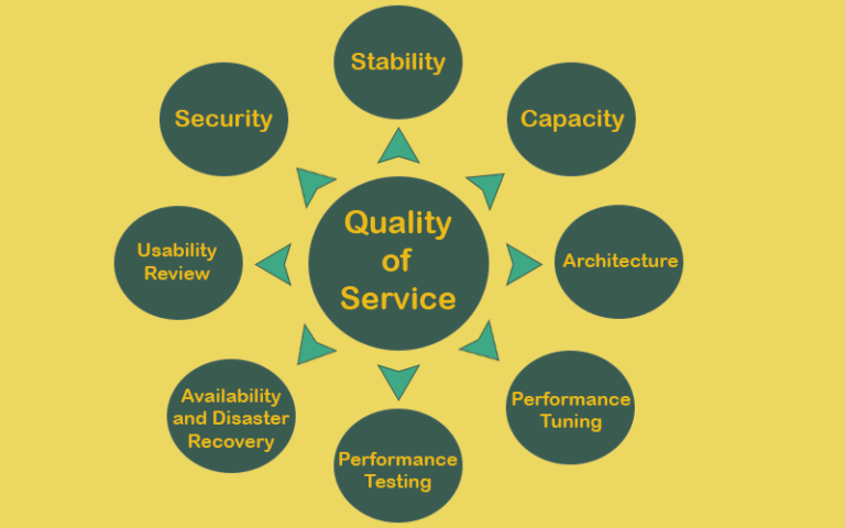 quality of service        
        <figure class=